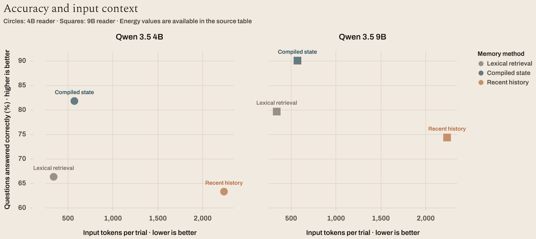 Accuracy and input context. Lexical retrieval uses the fewest input tokens. Compiled state uses more than lexical retrieval but much less than recent history, and it has the highest accuracy in both reader panels. Both axes focus on the observed range rather than beginning at zero.