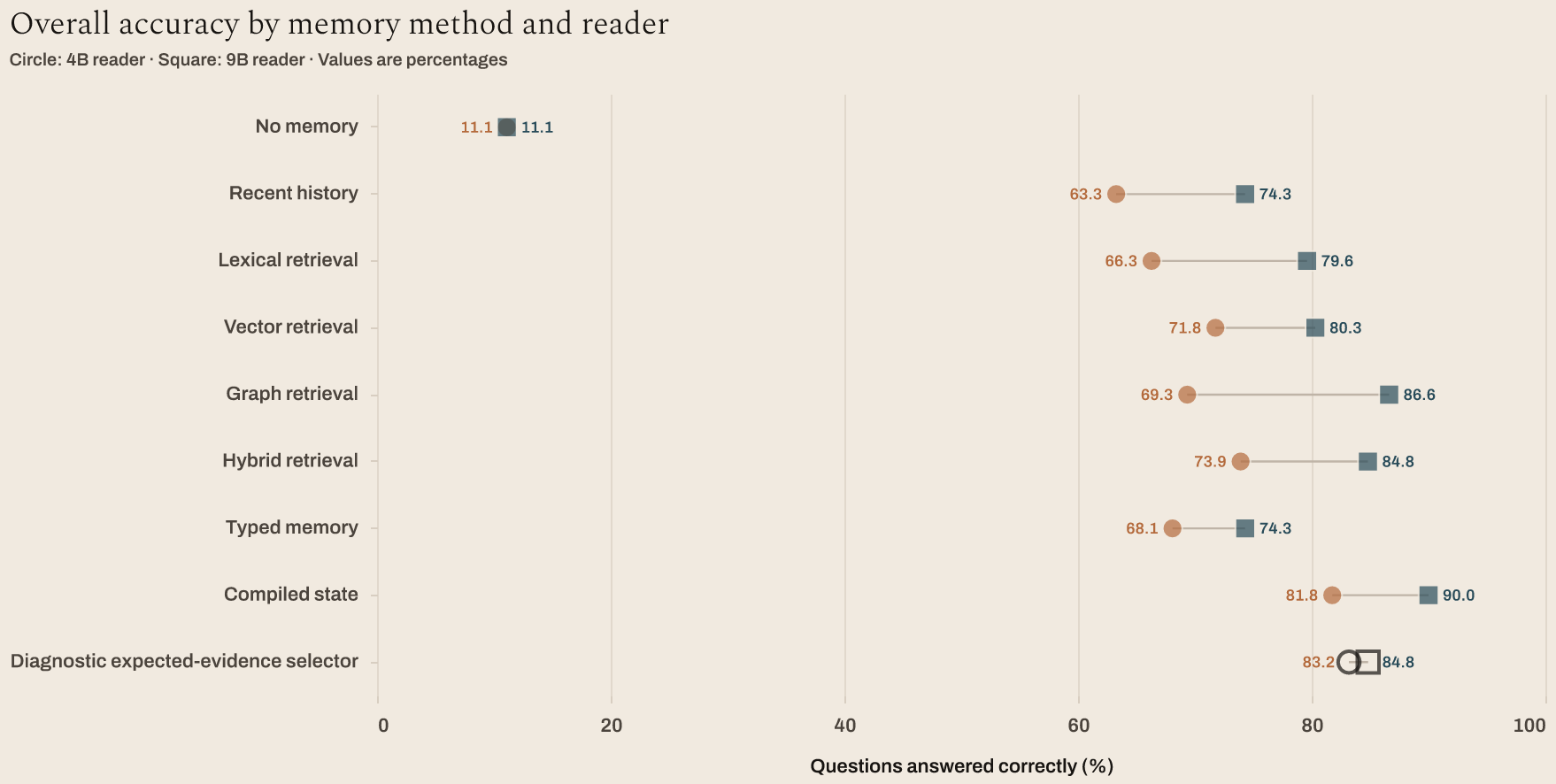 Overall accuracy by memory method and reader. Each row is one memory method. A circle marks Qwen 3.5 4B and a square marks Qwen 3.5 9B on a zero-to-100-percent accuracy scale. Hollow marks identify the non-deployable diagnostic expected-evidence selector. The no-memory baseline is 11.11% for both readers, so those two markers coincide. Compiled state is the rightmost deployable row for each reader.