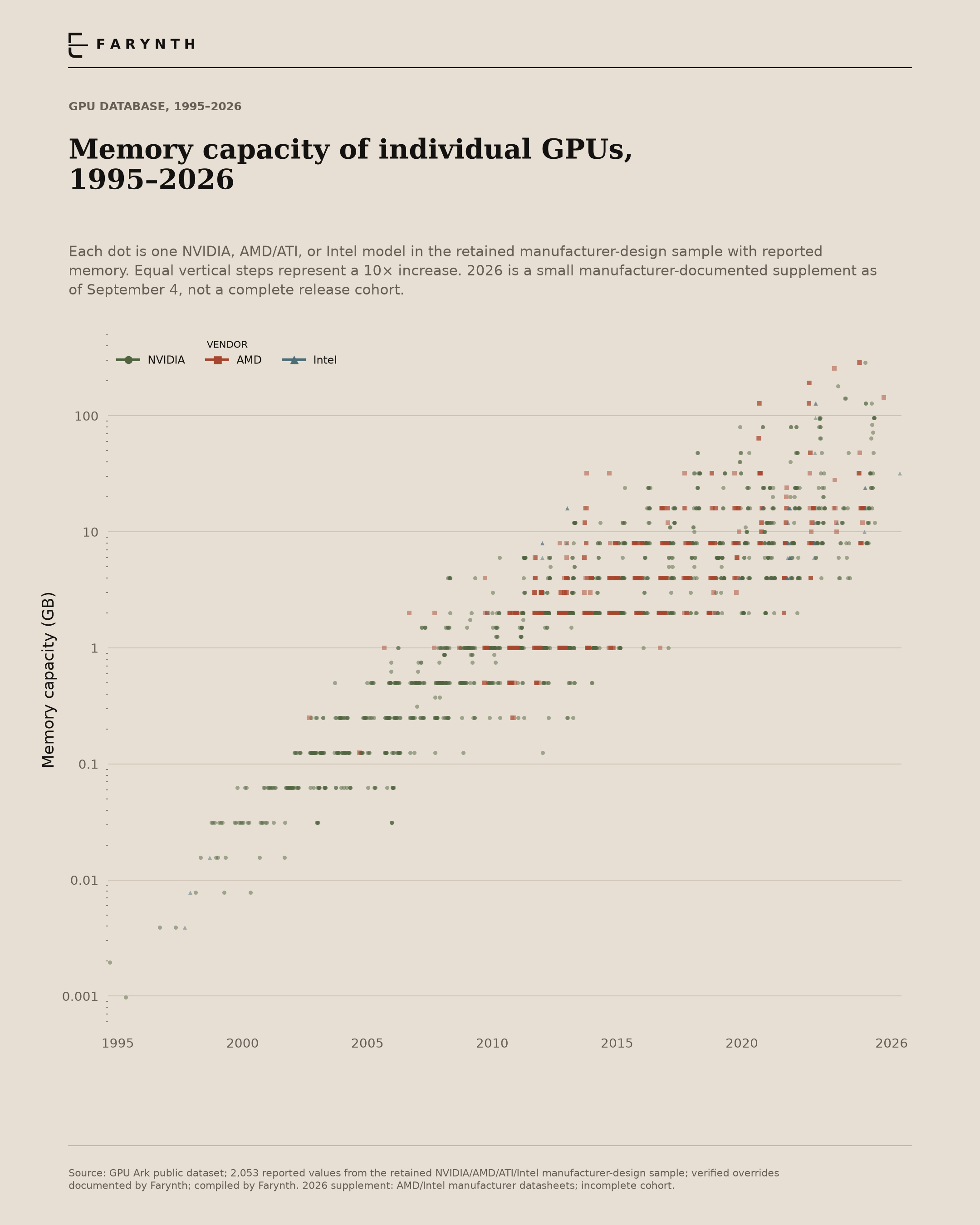 GPU memory capacity, 1995–2026
