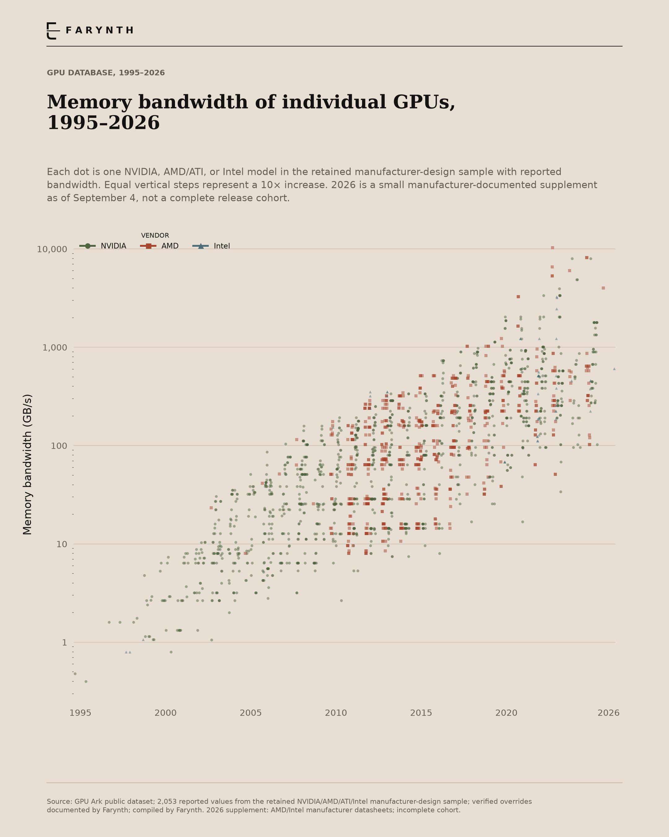 GPU memory bandwidth, 1995–2026