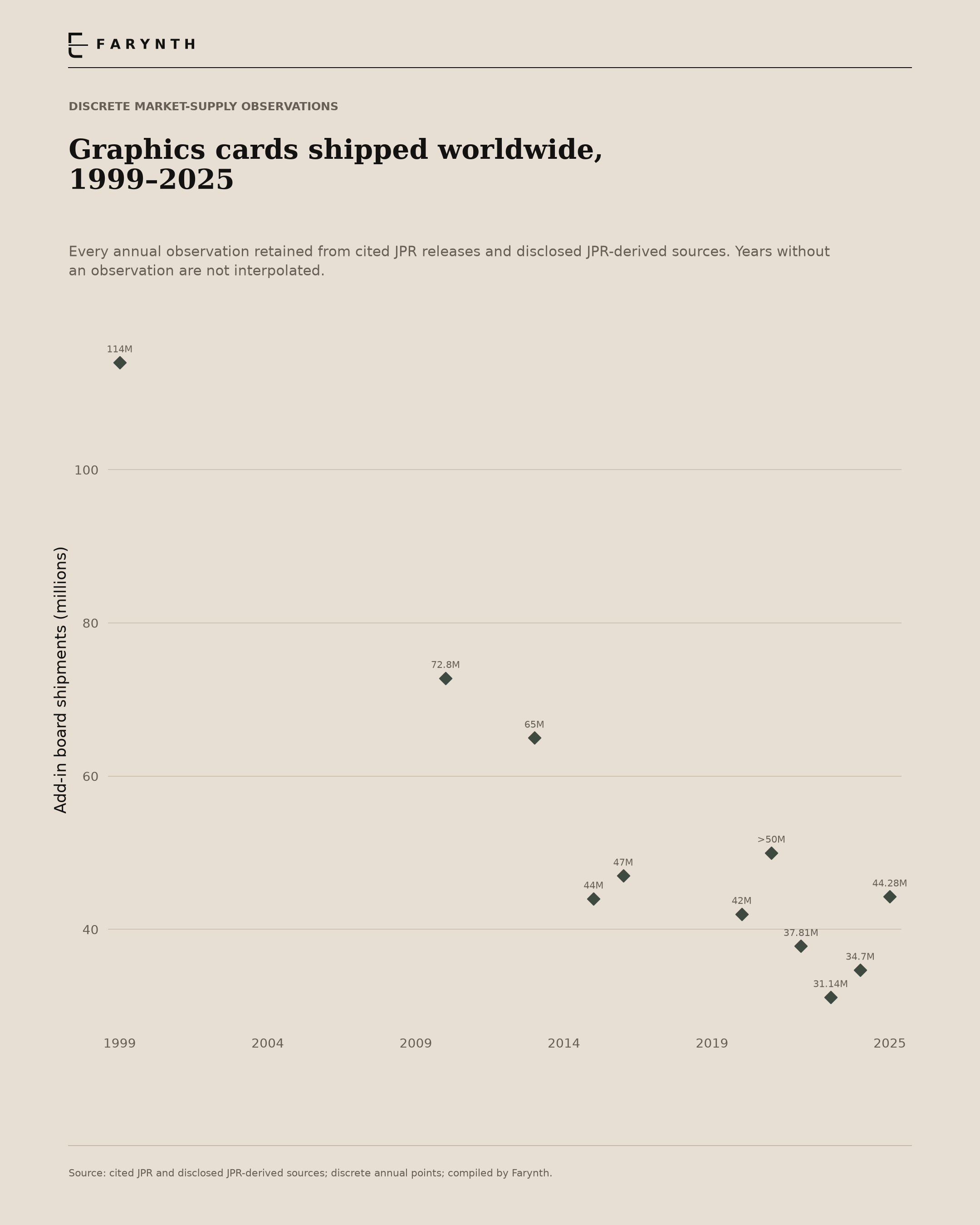 Graphics cards shipped, 1999–2025