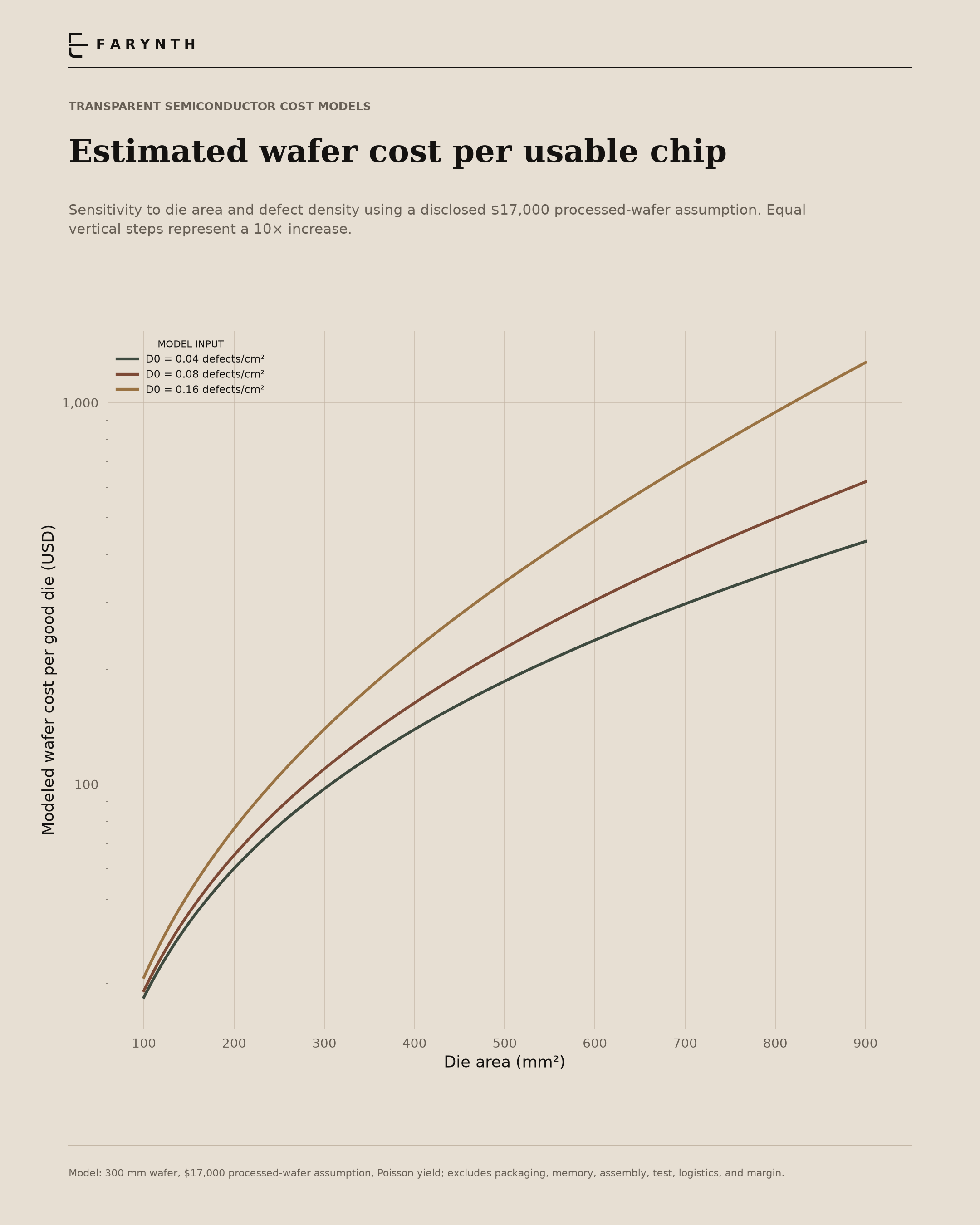 Larger chips change the economics of a wafer. Each line holds a different assumed defect density fixed while chip area increases. The vertical scale is logarithmic. The curves answer “what happens under these assumptions?”, not “what does NVIDIA or AMD pay?”.