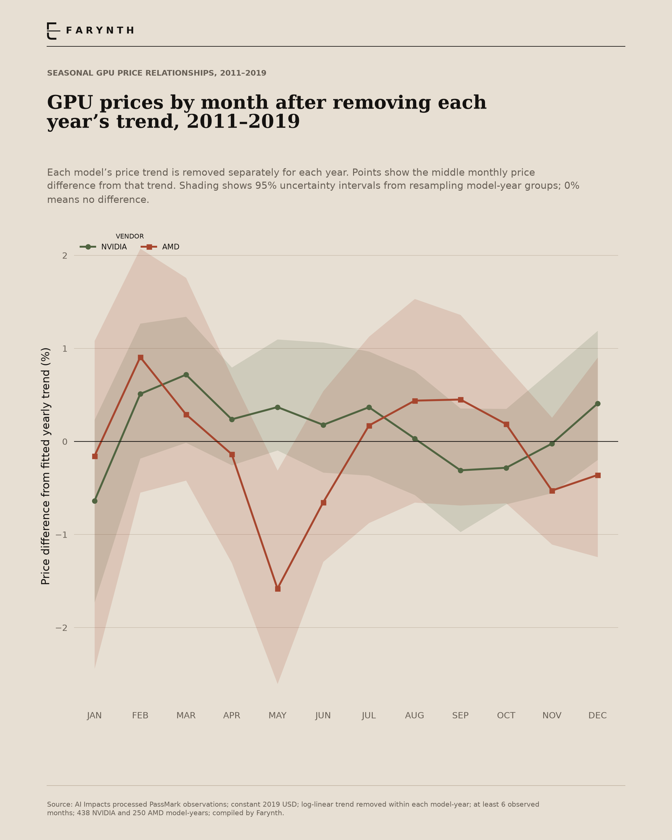 Is there a recurring cheaper month? Below zero means a recorded monthly price was below its fitted trend, not necessarily below MSRP. Lines summarize the middle difference for each calendar month across eligible model-years. Shaded bands show bootstrap uncertainty under that sampling scheme.