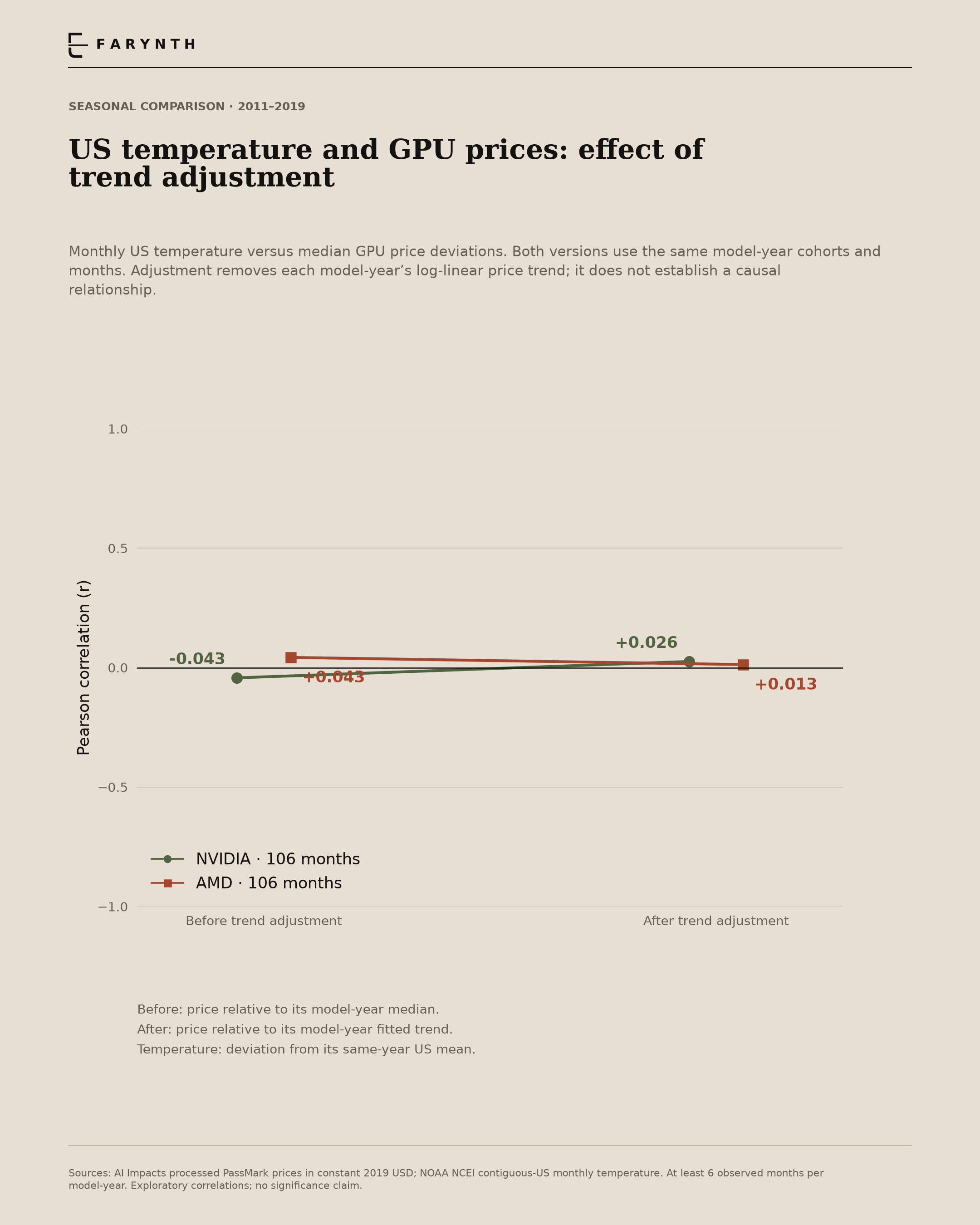 Warmer months did not show a strong price relationship. The figure compares the association before and after removing each model-year’s price trend. A correlation near zero means little linear association in this particular comparison. It does not prove there is no relationship of any kind.