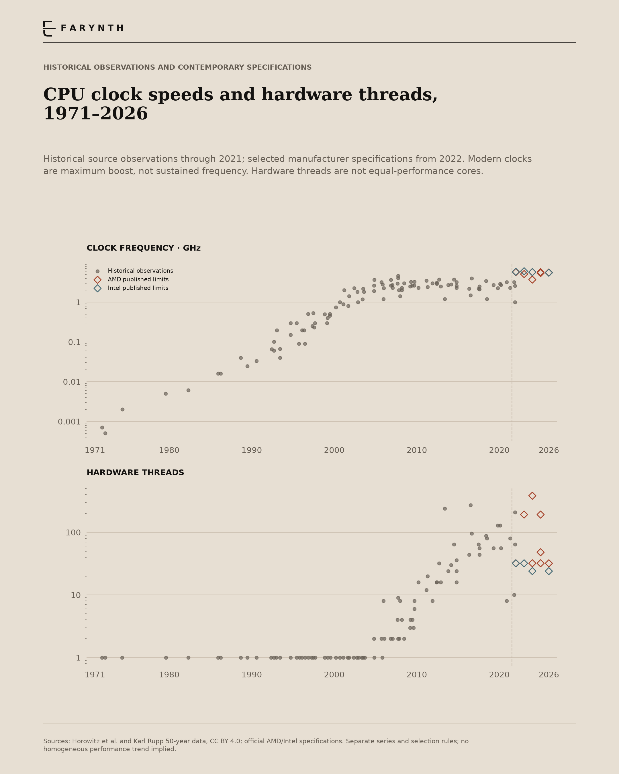 CPU clocks and hardware threads, 1971–2026