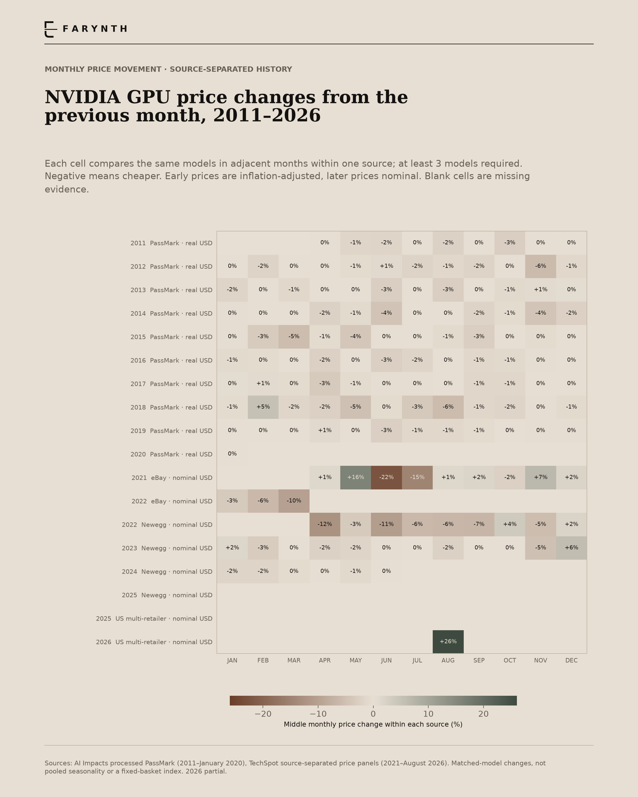 NVIDIA monthly price changes, 2011–2026