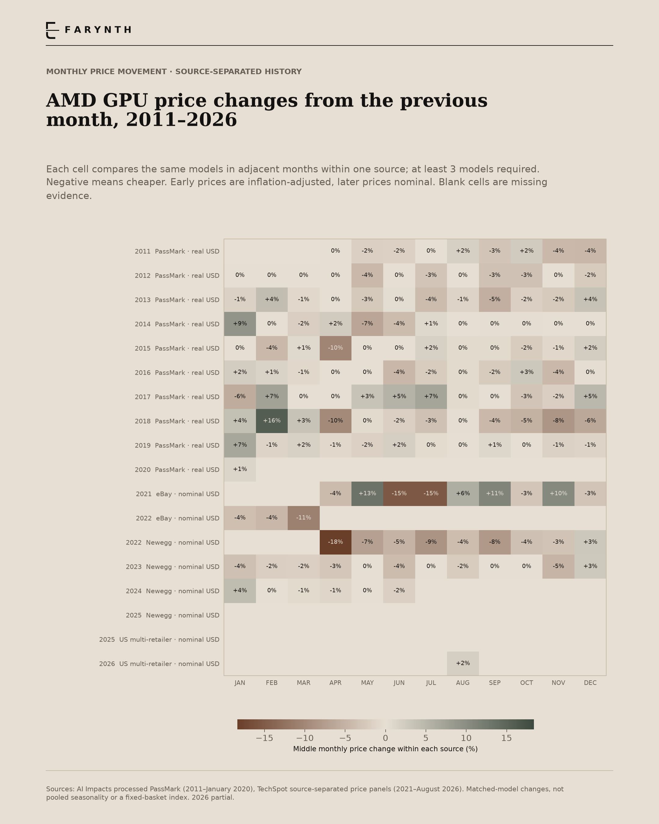 AMD monthly price changes, 2011–2026