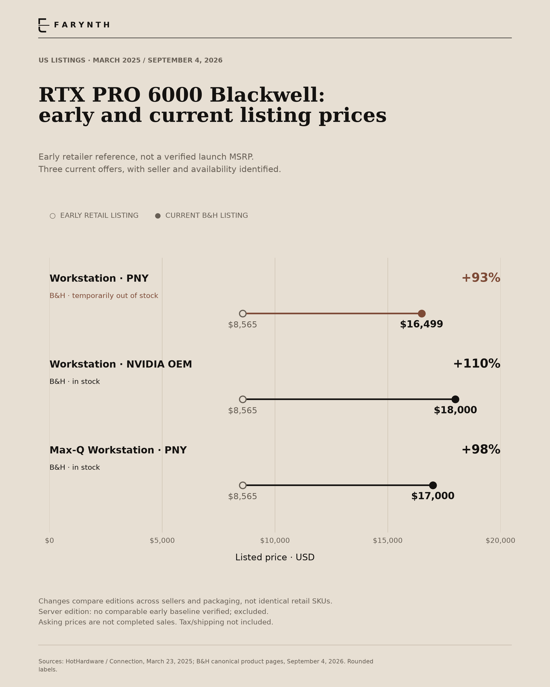 Blackwell workstation listings exceed the early retail reference. An open circle marks the early listing; a filled circle marks the later offer. The line compares two observations. It does not show the price path between them.