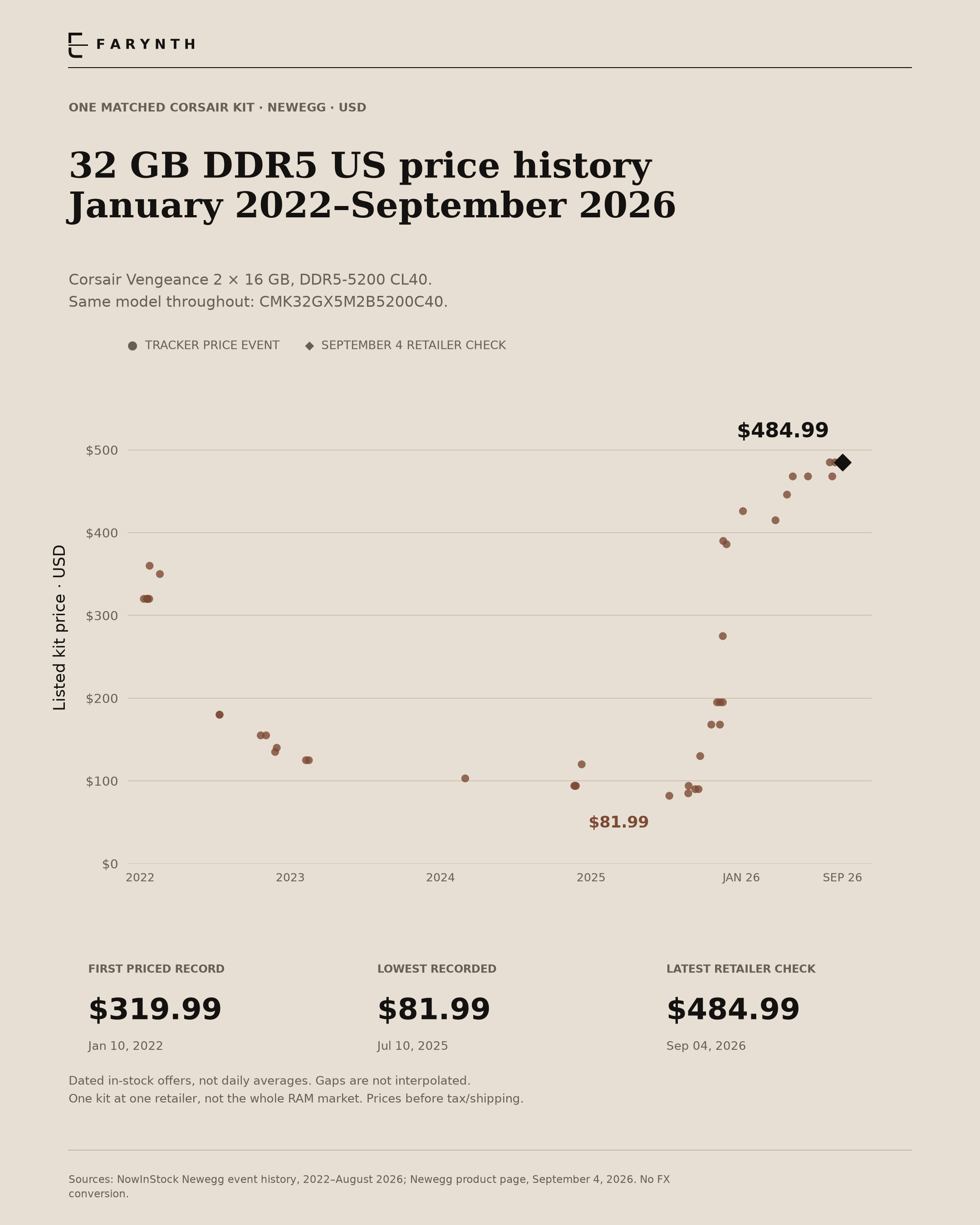One memory kit. A very different price. Each dot is a dated in-stock offer for model CMK32GX5M2B5200C40. The diamond is the direct September retailer check. The first priced record is $319.99 in January 2022. Empty periods are gaps in the record, not zero prices.