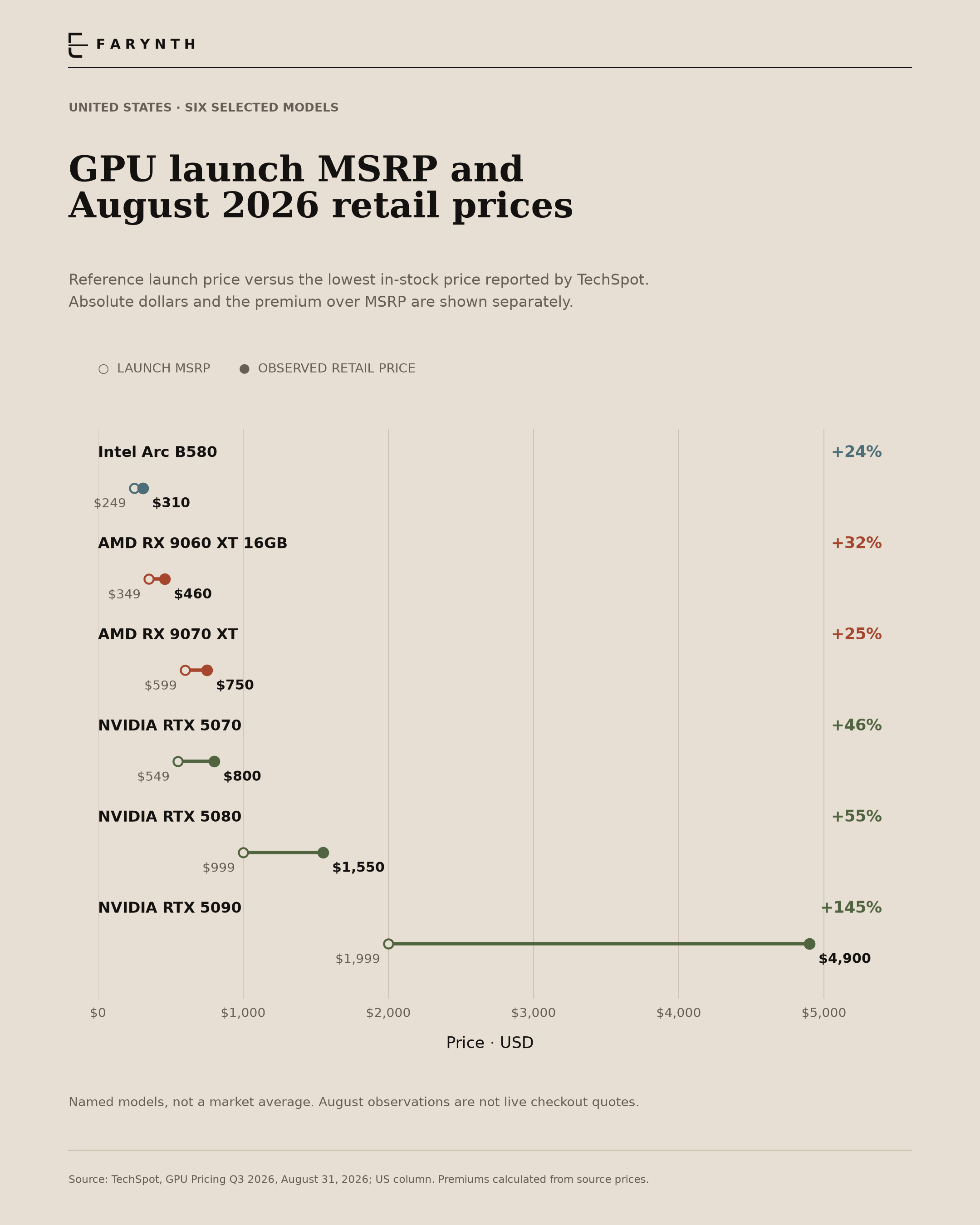 The premium depends on the GPU. The chart selects six models across NVIDIA, AMD and Intel. Open markers show launch MSRP; filled markers show the survey’s lowest in-stock price. The full 14-model August table is available below.