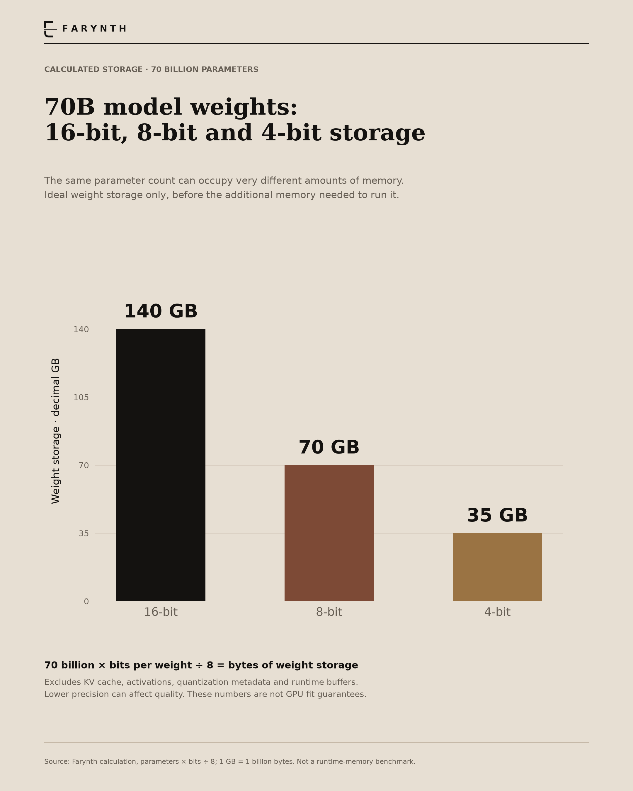 The same parameter count can need very different memory. The bars keep parameter count fixed and vary only the number of bits used for each weight. GB is decimal: one billion bytes.